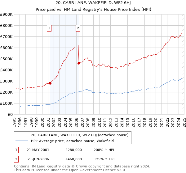 20, CARR LANE, WAKEFIELD, WF2 6HJ: Price paid vs HM Land Registry's House Price Index