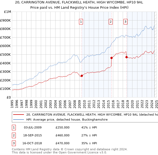 20, CARRINGTON AVENUE, FLACKWELL HEATH, HIGH WYCOMBE, HP10 9AL: Price paid vs HM Land Registry's House Price Index