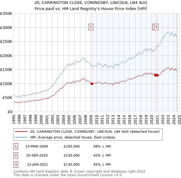 20, CARRINGTON CLOSE, CONINGSBY, LINCOLN, LN4 4UG: Price paid vs HM Land Registry's House Price Index