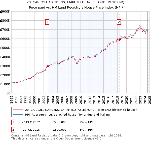 20, CARROLL GARDENS, LARKFIELD, AYLESFORD, ME20 6NQ: Price paid vs HM Land Registry's House Price Index