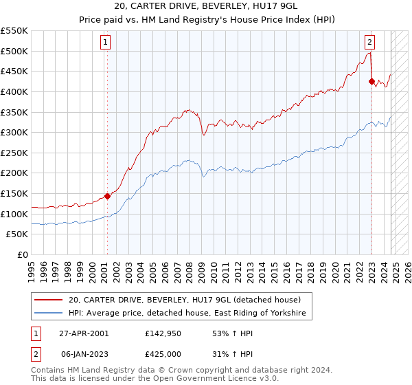 20, CARTER DRIVE, BEVERLEY, HU17 9GL: Price paid vs HM Land Registry's House Price Index