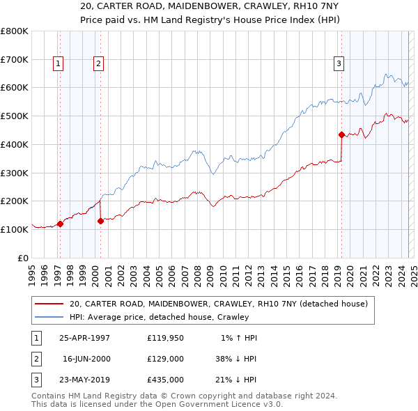 20, CARTER ROAD, MAIDENBOWER, CRAWLEY, RH10 7NY: Price paid vs HM Land Registry's House Price Index