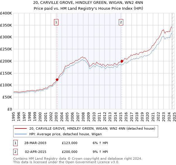 20, CARVILLE GROVE, HINDLEY GREEN, WIGAN, WN2 4NN: Price paid vs HM Land Registry's House Price Index