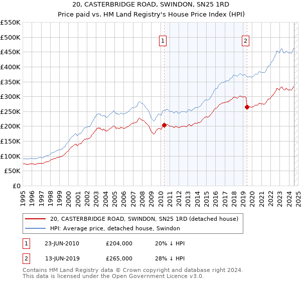 20, CASTERBRIDGE ROAD, SWINDON, SN25 1RD: Price paid vs HM Land Registry's House Price Index