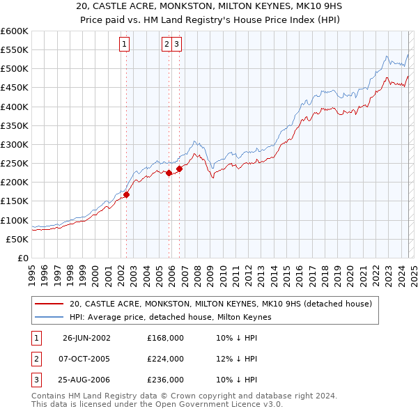 20, CASTLE ACRE, MONKSTON, MILTON KEYNES, MK10 9HS: Price paid vs HM Land Registry's House Price Index