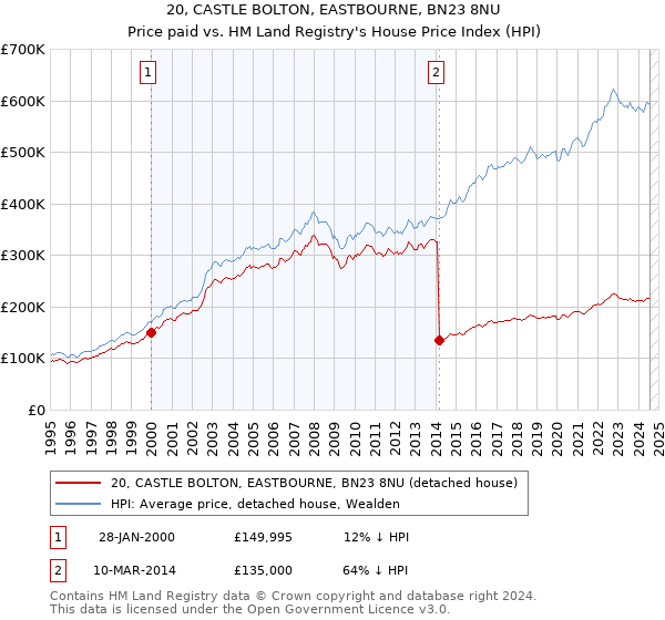 20, CASTLE BOLTON, EASTBOURNE, BN23 8NU: Price paid vs HM Land Registry's House Price Index