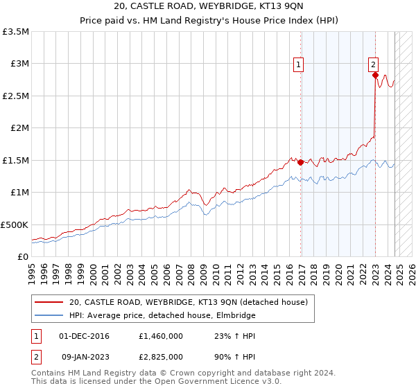 20, CASTLE ROAD, WEYBRIDGE, KT13 9QN: Price paid vs HM Land Registry's House Price Index