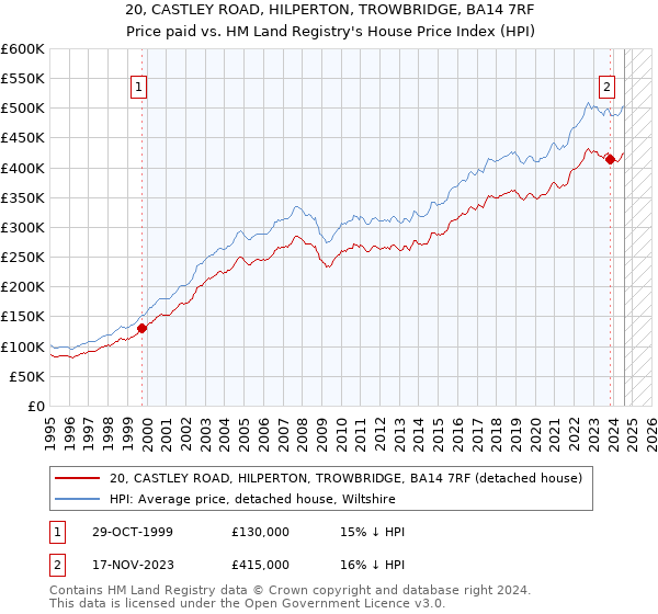 20, CASTLEY ROAD, HILPERTON, TROWBRIDGE, BA14 7RF: Price paid vs HM Land Registry's House Price Index