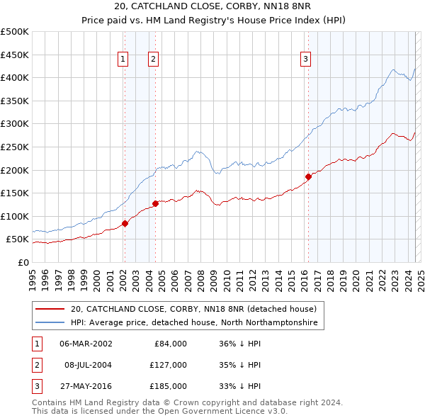 20, CATCHLAND CLOSE, CORBY, NN18 8NR: Price paid vs HM Land Registry's House Price Index