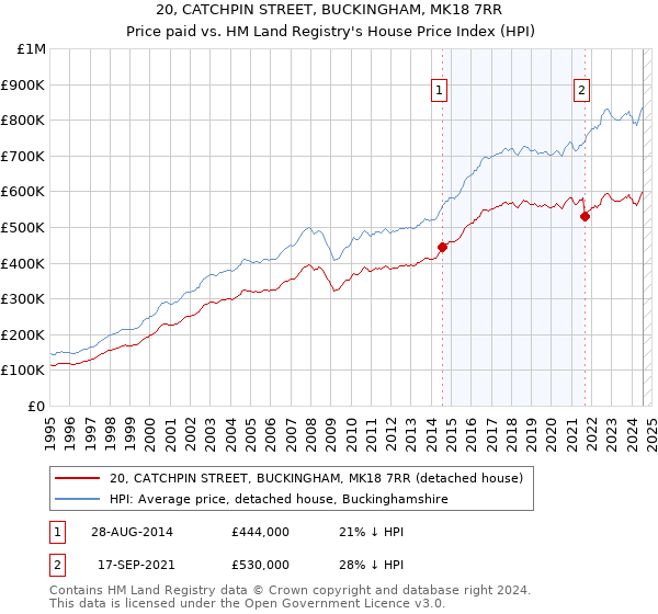 20, CATCHPIN STREET, BUCKINGHAM, MK18 7RR: Price paid vs HM Land Registry's House Price Index