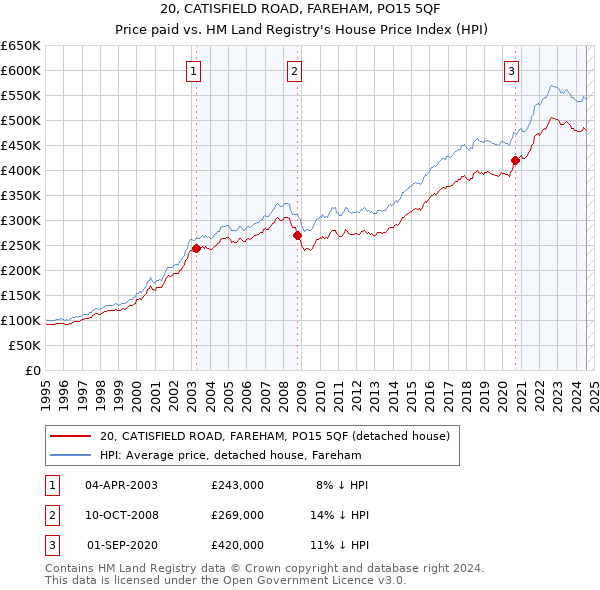 20, CATISFIELD ROAD, FAREHAM, PO15 5QF: Price paid vs HM Land Registry's House Price Index