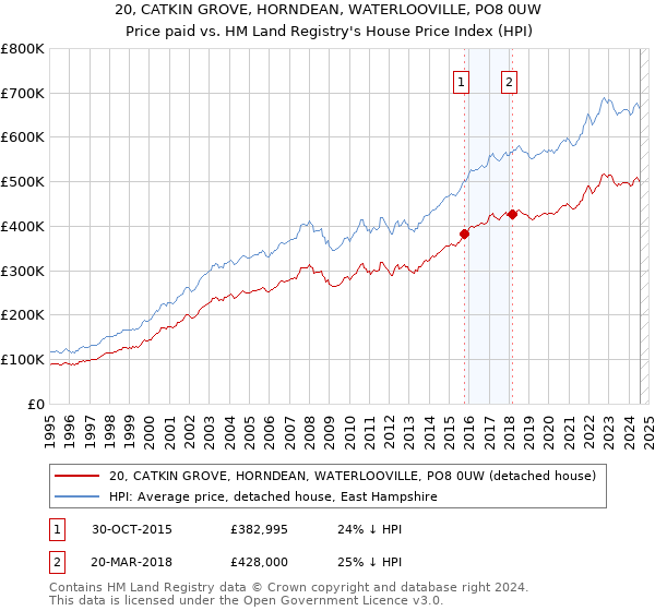 20, CATKIN GROVE, HORNDEAN, WATERLOOVILLE, PO8 0UW: Price paid vs HM Land Registry's House Price Index