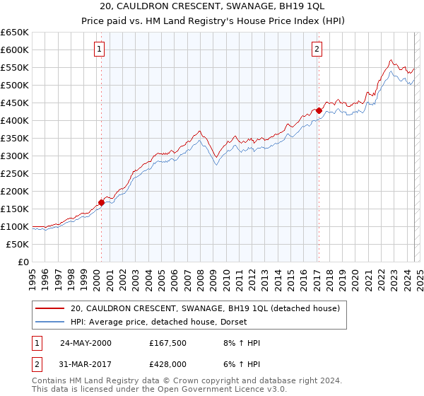 20, CAULDRON CRESCENT, SWANAGE, BH19 1QL: Price paid vs HM Land Registry's House Price Index