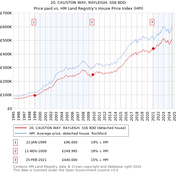 20, CAUSTON WAY, RAYLEIGH, SS6 8DD: Price paid vs HM Land Registry's House Price Index