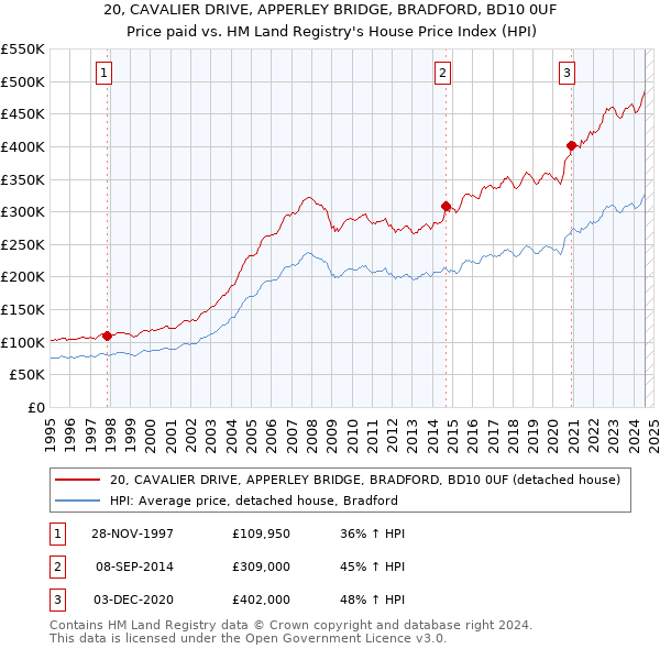 20, CAVALIER DRIVE, APPERLEY BRIDGE, BRADFORD, BD10 0UF: Price paid vs HM Land Registry's House Price Index