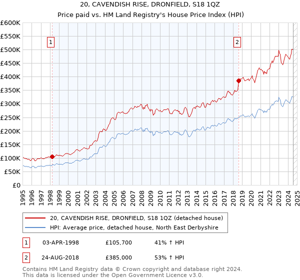 20, CAVENDISH RISE, DRONFIELD, S18 1QZ: Price paid vs HM Land Registry's House Price Index