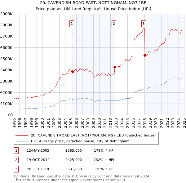 20, CAVENDISH ROAD EAST, NOTTINGHAM, NG7 1BB: Price paid vs HM Land Registry's House Price Index