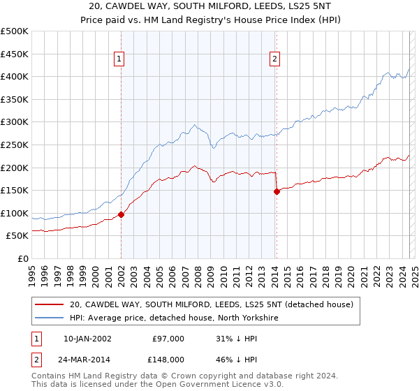 20, CAWDEL WAY, SOUTH MILFORD, LEEDS, LS25 5NT: Price paid vs HM Land Registry's House Price Index