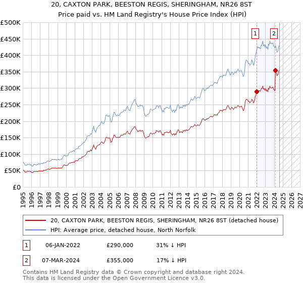 20, CAXTON PARK, BEESTON REGIS, SHERINGHAM, NR26 8ST: Price paid vs HM Land Registry's House Price Index