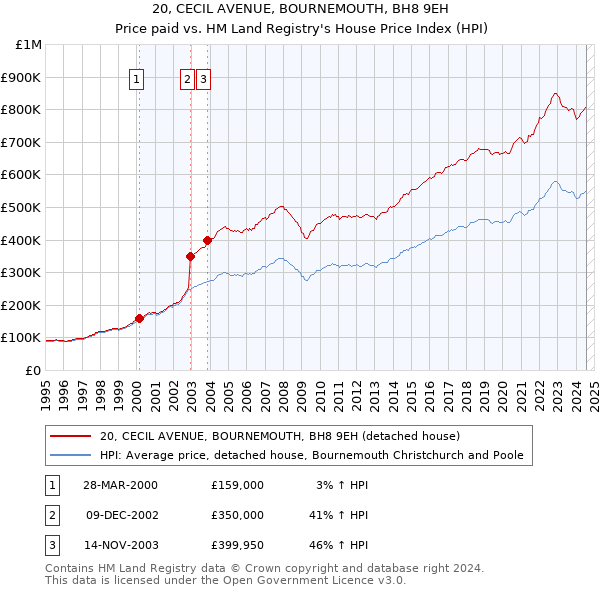 20, CECIL AVENUE, BOURNEMOUTH, BH8 9EH: Price paid vs HM Land Registry's House Price Index