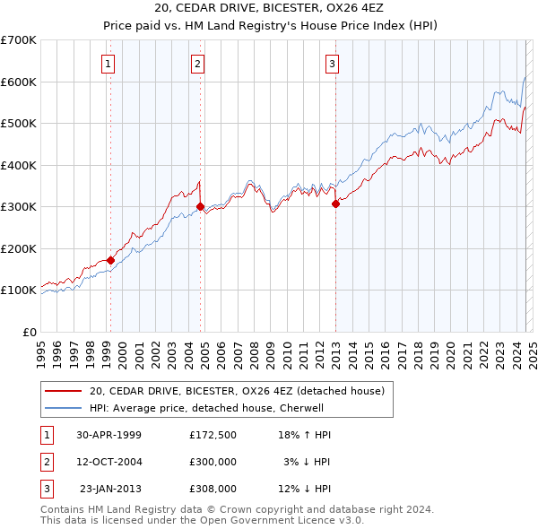 20, CEDAR DRIVE, BICESTER, OX26 4EZ: Price paid vs HM Land Registry's House Price Index