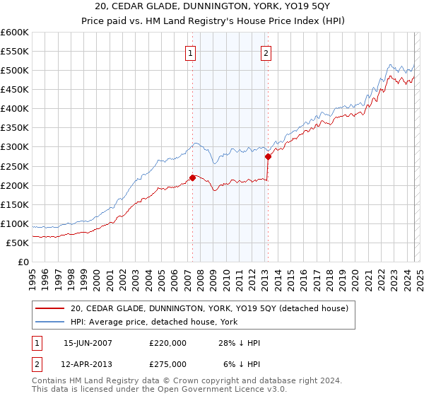 20, CEDAR GLADE, DUNNINGTON, YORK, YO19 5QY: Price paid vs HM Land Registry's House Price Index