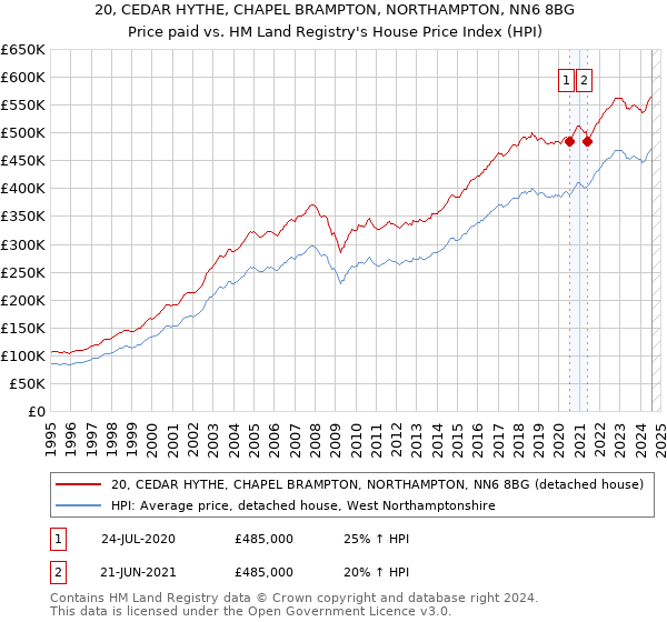 20, CEDAR HYTHE, CHAPEL BRAMPTON, NORTHAMPTON, NN6 8BG: Price paid vs HM Land Registry's House Price Index