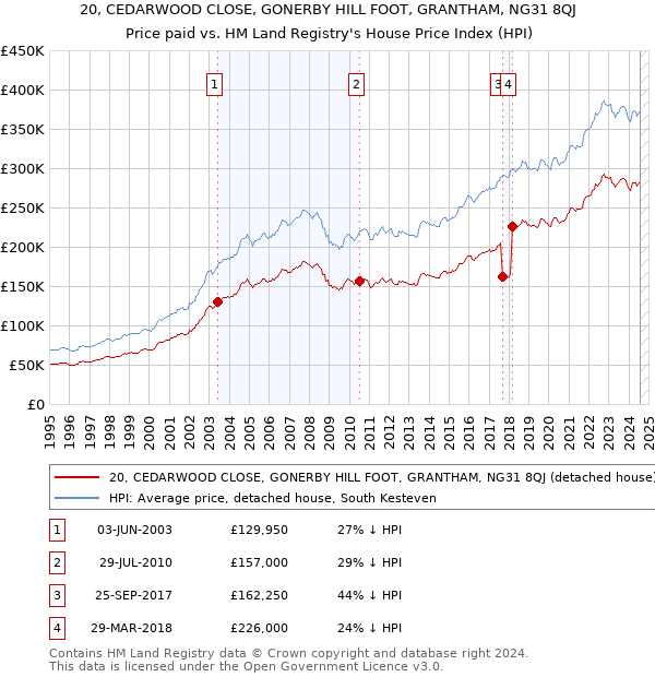 20, CEDARWOOD CLOSE, GONERBY HILL FOOT, GRANTHAM, NG31 8QJ: Price paid vs HM Land Registry's House Price Index