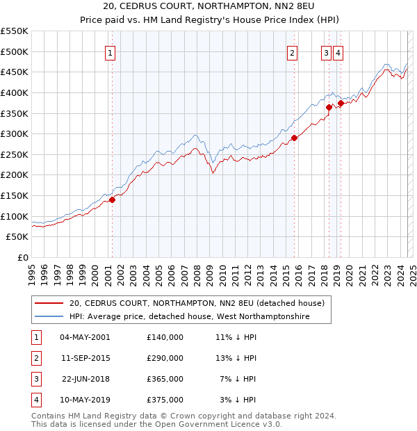 20, CEDRUS COURT, NORTHAMPTON, NN2 8EU: Price paid vs HM Land Registry's House Price Index