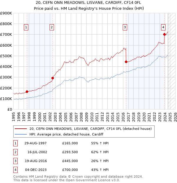 20, CEFN ONN MEADOWS, LISVANE, CARDIFF, CF14 0FL: Price paid vs HM Land Registry's House Price Index