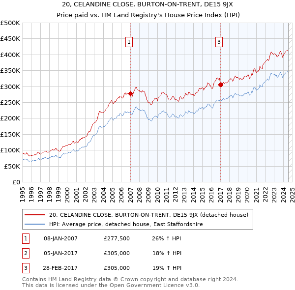 20, CELANDINE CLOSE, BURTON-ON-TRENT, DE15 9JX: Price paid vs HM Land Registry's House Price Index