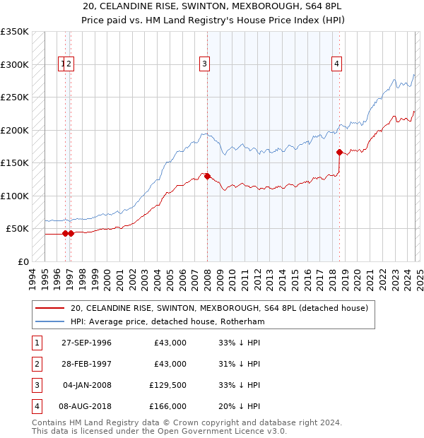 20, CELANDINE RISE, SWINTON, MEXBOROUGH, S64 8PL: Price paid vs HM Land Registry's House Price Index