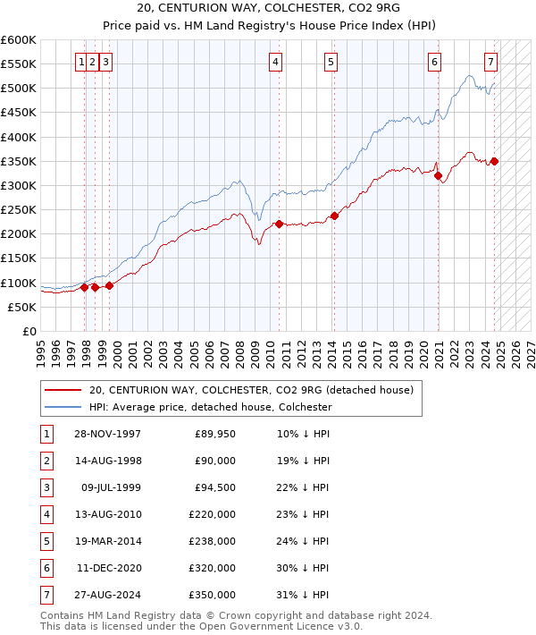 20, CENTURION WAY, COLCHESTER, CO2 9RG: Price paid vs HM Land Registry's House Price Index