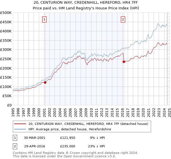 20, CENTURION WAY, CREDENHILL, HEREFORD, HR4 7FF: Price paid vs HM Land Registry's House Price Index