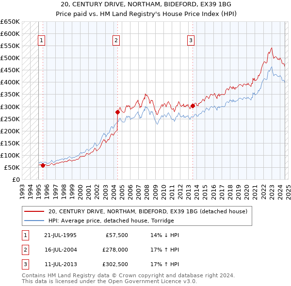 20, CENTURY DRIVE, NORTHAM, BIDEFORD, EX39 1BG: Price paid vs HM Land Registry's House Price Index