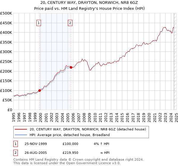 20, CENTURY WAY, DRAYTON, NORWICH, NR8 6GZ: Price paid vs HM Land Registry's House Price Index