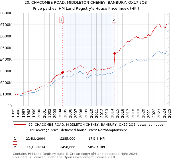 20, CHACOMBE ROAD, MIDDLETON CHENEY, BANBURY, OX17 2QS: Price paid vs HM Land Registry's House Price Index