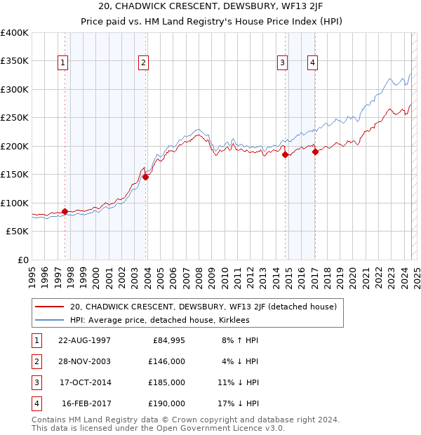 20, CHADWICK CRESCENT, DEWSBURY, WF13 2JF: Price paid vs HM Land Registry's House Price Index