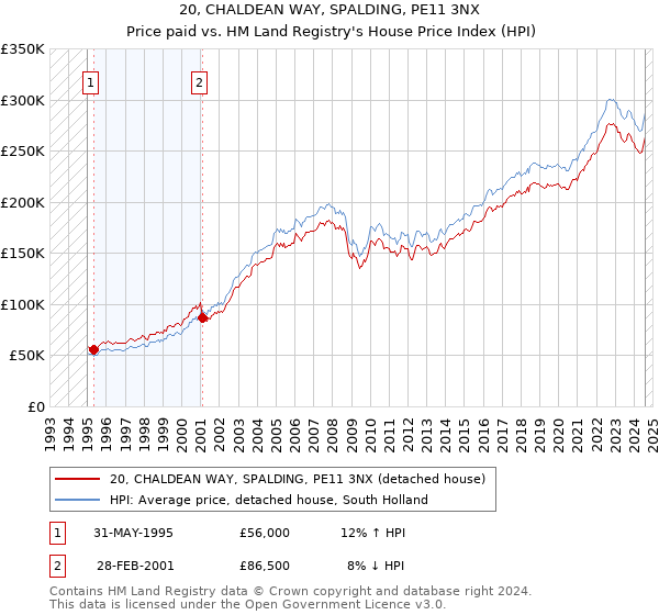 20, CHALDEAN WAY, SPALDING, PE11 3NX: Price paid vs HM Land Registry's House Price Index