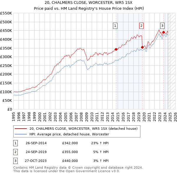 20, CHALMERS CLOSE, WORCESTER, WR5 1SX: Price paid vs HM Land Registry's House Price Index