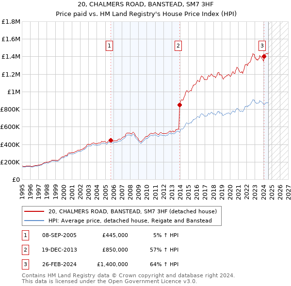 20, CHALMERS ROAD, BANSTEAD, SM7 3HF: Price paid vs HM Land Registry's House Price Index