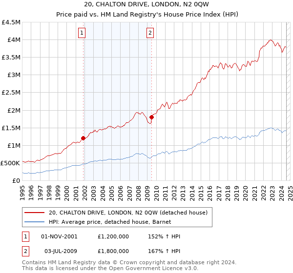 20, CHALTON DRIVE, LONDON, N2 0QW: Price paid vs HM Land Registry's House Price Index