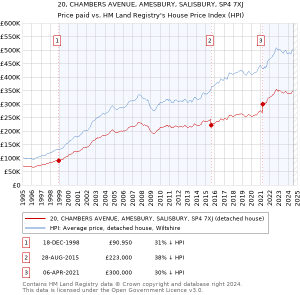 20, CHAMBERS AVENUE, AMESBURY, SALISBURY, SP4 7XJ: Price paid vs HM Land Registry's House Price Index