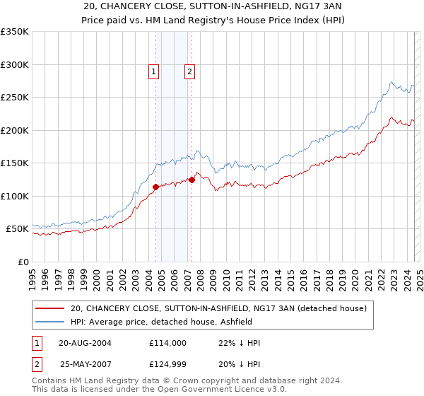 20, CHANCERY CLOSE, SUTTON-IN-ASHFIELD, NG17 3AN: Price paid vs HM Land Registry's House Price Index