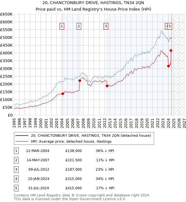 20, CHANCTONBURY DRIVE, HASTINGS, TN34 2QN: Price paid vs HM Land Registry's House Price Index