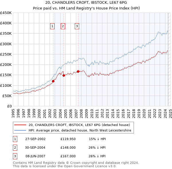 20, CHANDLERS CROFT, IBSTOCK, LE67 6PG: Price paid vs HM Land Registry's House Price Index