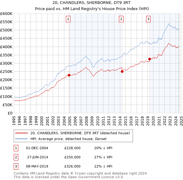 20, CHANDLERS, SHERBORNE, DT9 3RT: Price paid vs HM Land Registry's House Price Index