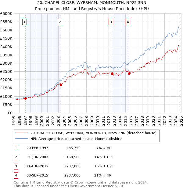 20, CHAPEL CLOSE, WYESHAM, MONMOUTH, NP25 3NN: Price paid vs HM Land Registry's House Price Index