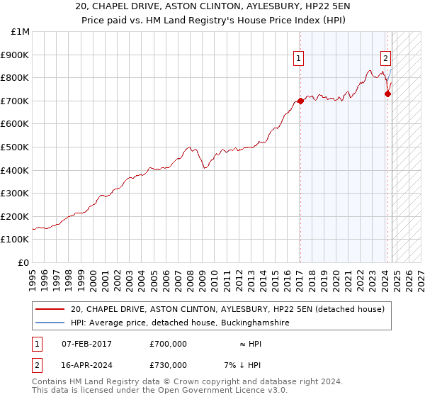 20, CHAPEL DRIVE, ASTON CLINTON, AYLESBURY, HP22 5EN: Price paid vs HM Land Registry's House Price Index