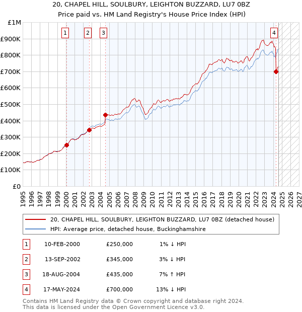 20, CHAPEL HILL, SOULBURY, LEIGHTON BUZZARD, LU7 0BZ: Price paid vs HM Land Registry's House Price Index